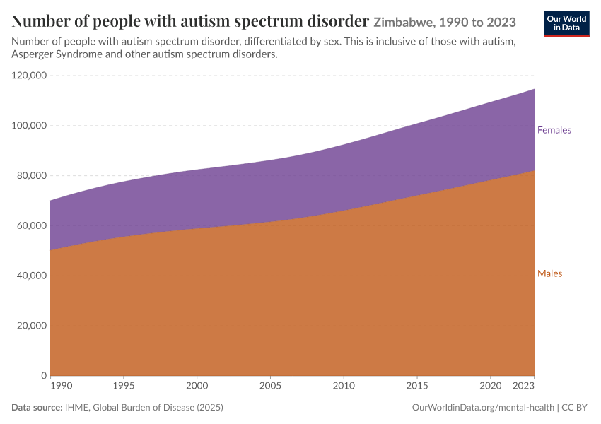 Number of people with autism spectrum disorder