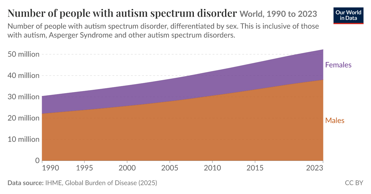Number of people with autism spectrum disorder - Our World in Data