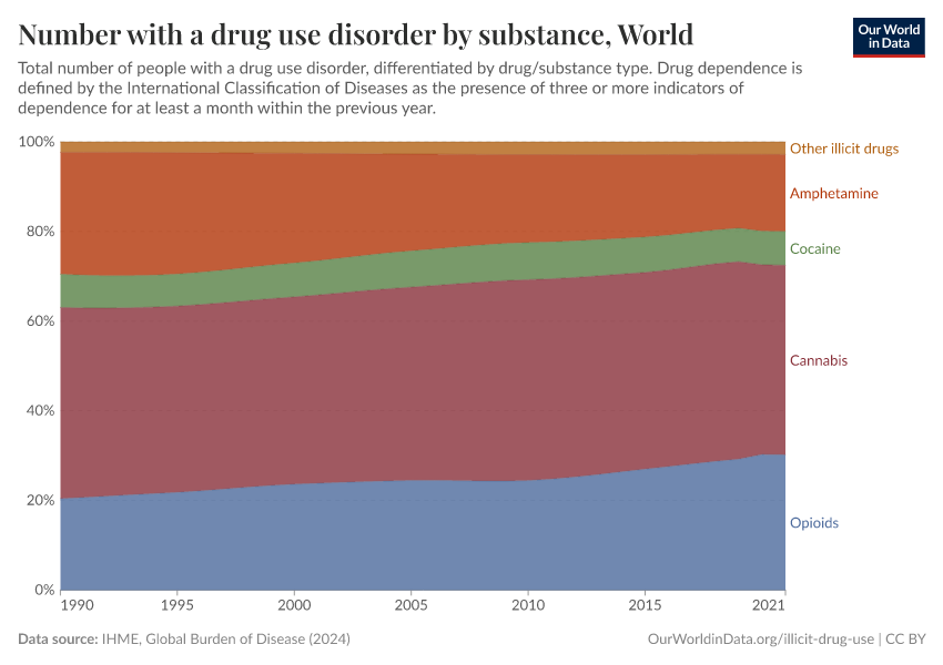 Number with a drug use disorder by substance
