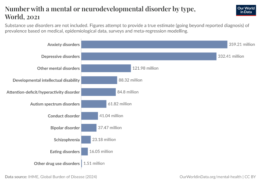 A thumbnail of the "Number with a mental or neurodevelopmental disorder by type" chart