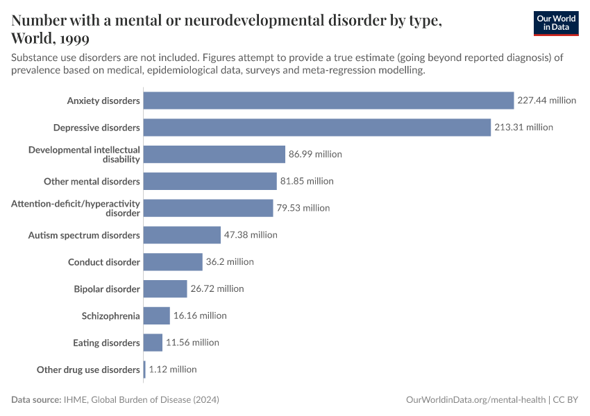 Number with a mental or neurodevelopmental disorder by type
