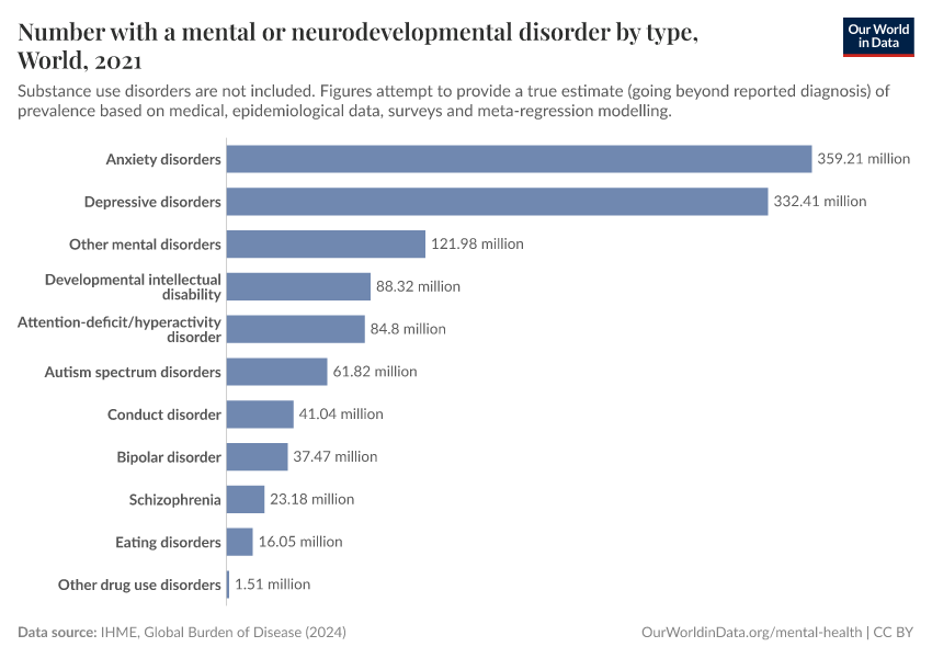 Number with a mental or neurodevelopmental disorder by type