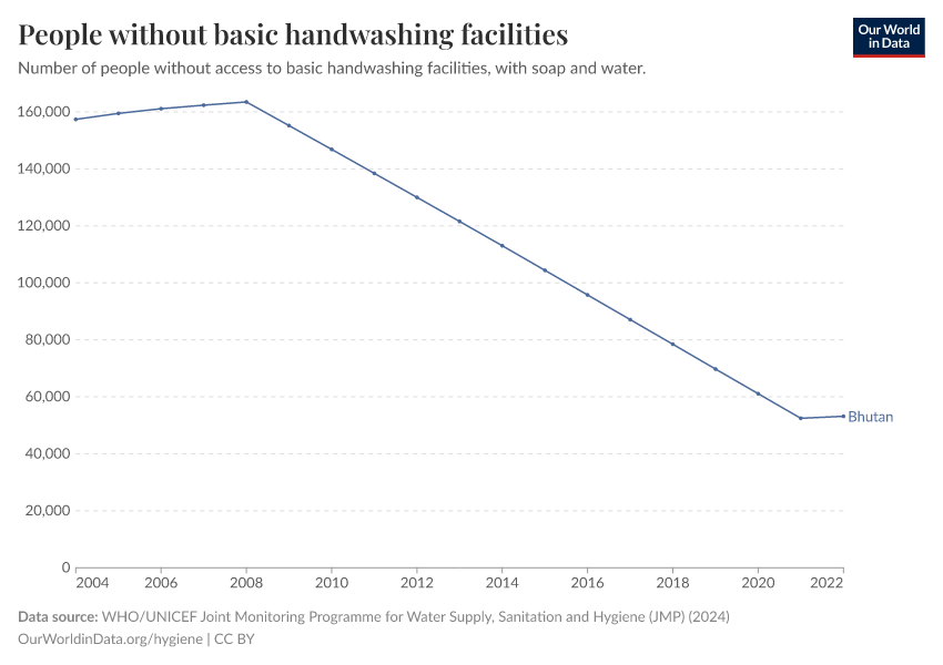 People without basic handwashing facilities