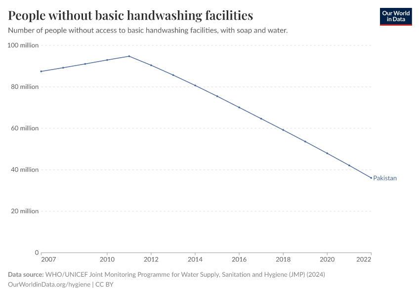 People without basic handwashing facilities