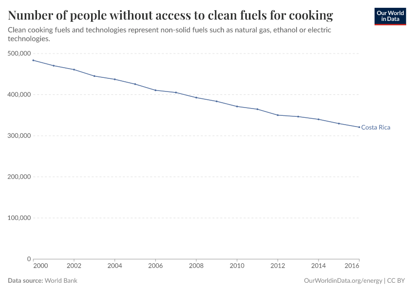 Number of people without access to clean fuels for cooking