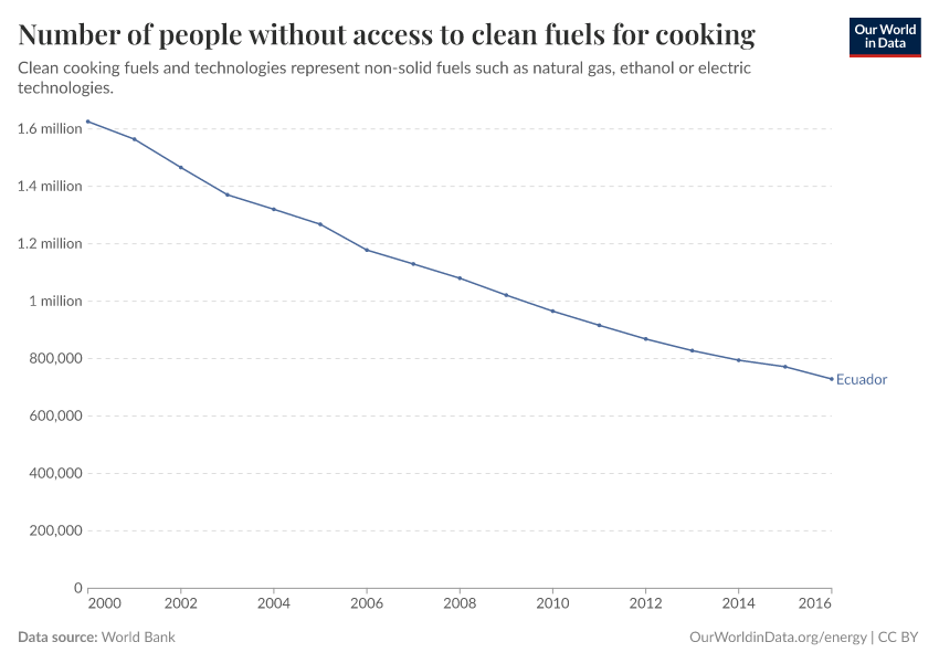 Number of people without access to clean fuels for cooking