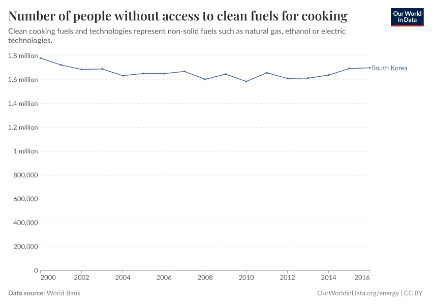 Number of people without access to clean fuels for cooking