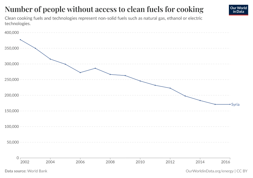 Number of people without access to clean fuels for cooking