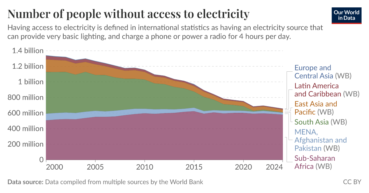 Number of people without access to electricity | Our World in Data