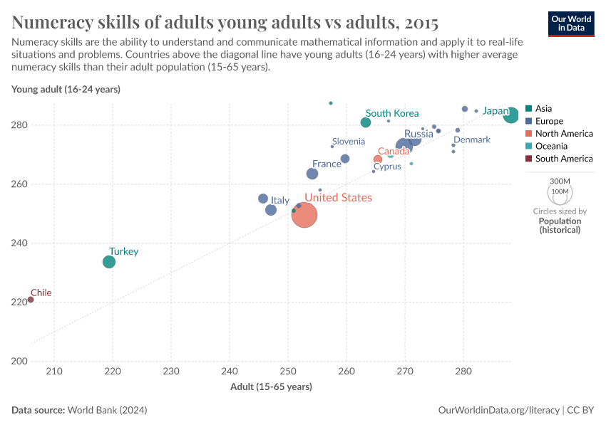 A thumbnail of the "Numeracy skills of adults young adults vs adults" chart