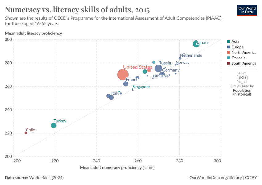 A thumbnail of the "Numeracy vs. literacy skills of adults" chart