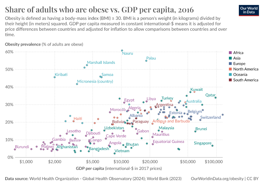 A thumbnail of the "Share of adults who are obese vs. GDP per capita" chart