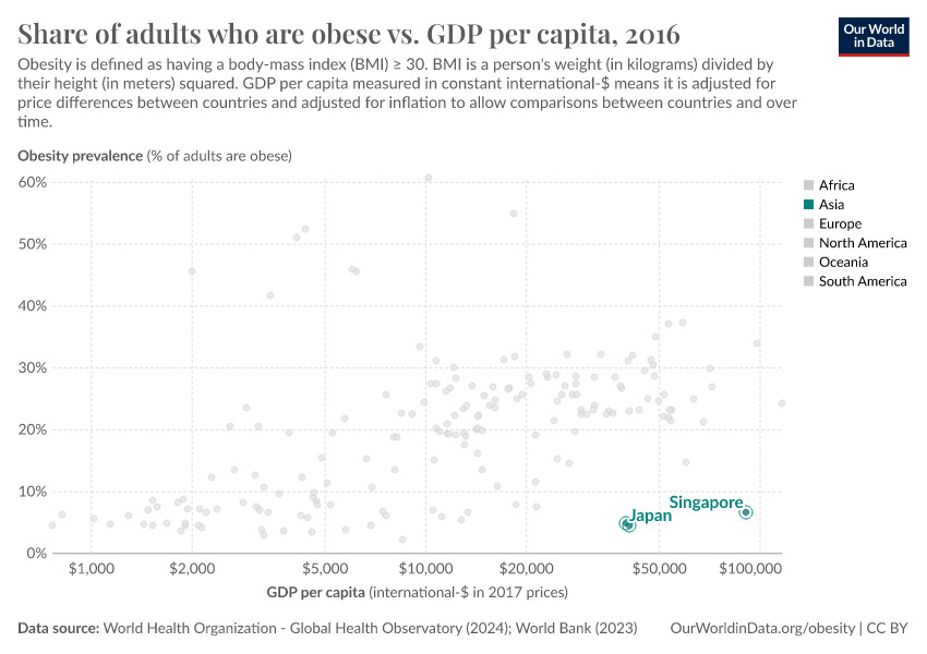 Share of adults who are obese vs. GDP per capita