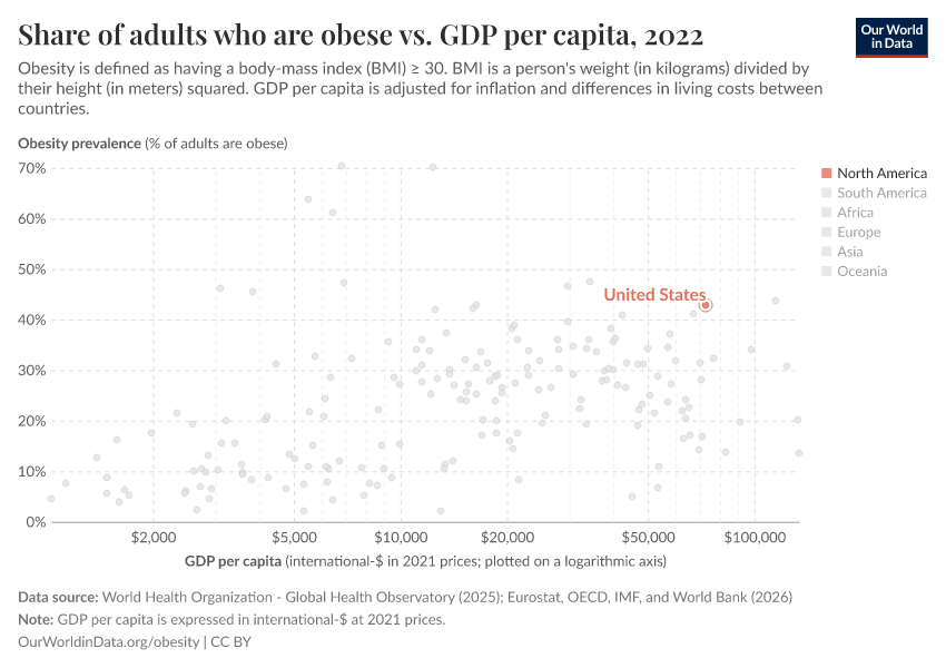 Share of adults who are obese vs. GDP per capita