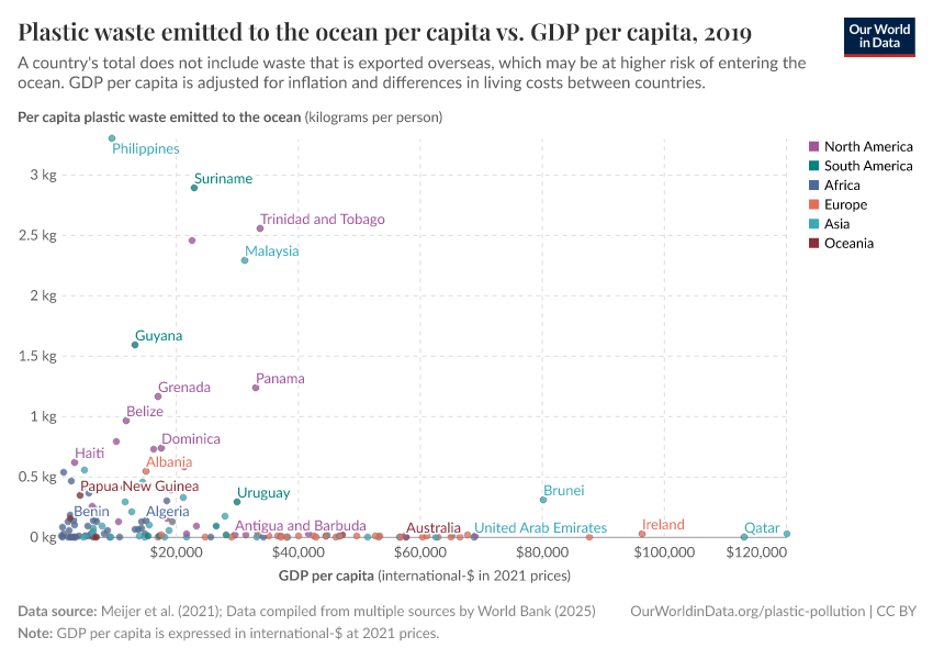 Plastic waste emitted to the ocean per capita vs. GDP per capita