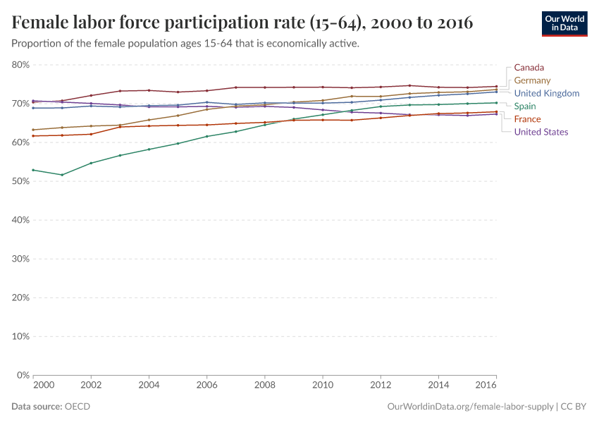 A thumbnail of the "Female labor force participation rate (15-64)" chart