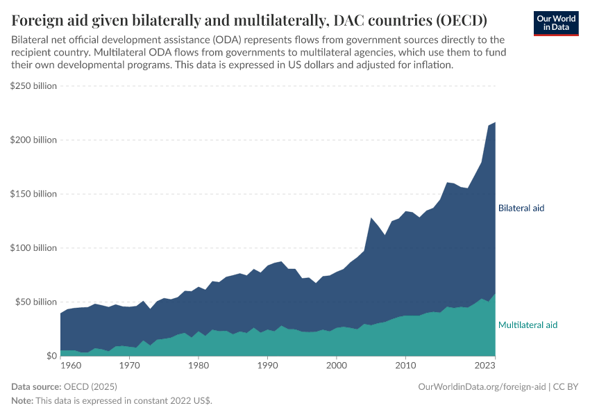 A thumbnail of the "Foreign aid given bilaterally and multilaterally" chart