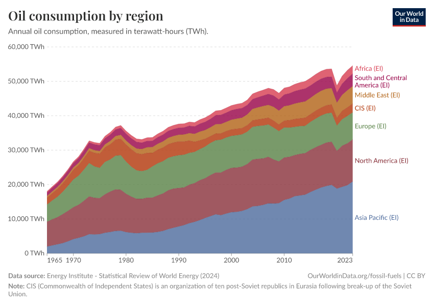 A thumbnail of the "Oil consumption by region" chart