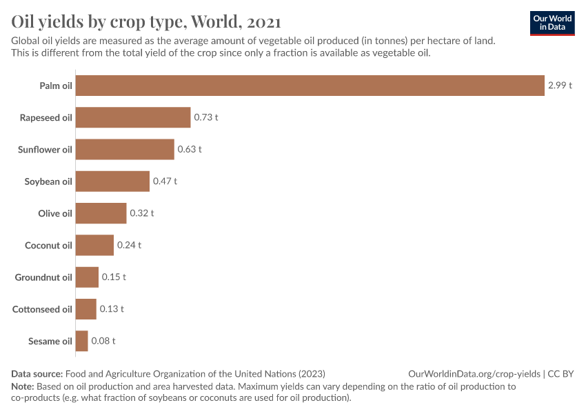 A thumbnail of the "Oil yields by crop type" chart