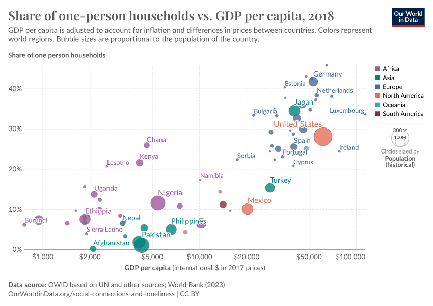 A thumbnail of the "Share of one-person households vs. GDP per capita" chart