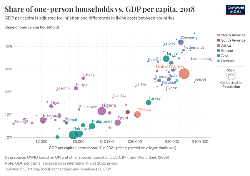 Share of one-person households vs. GDP per capita