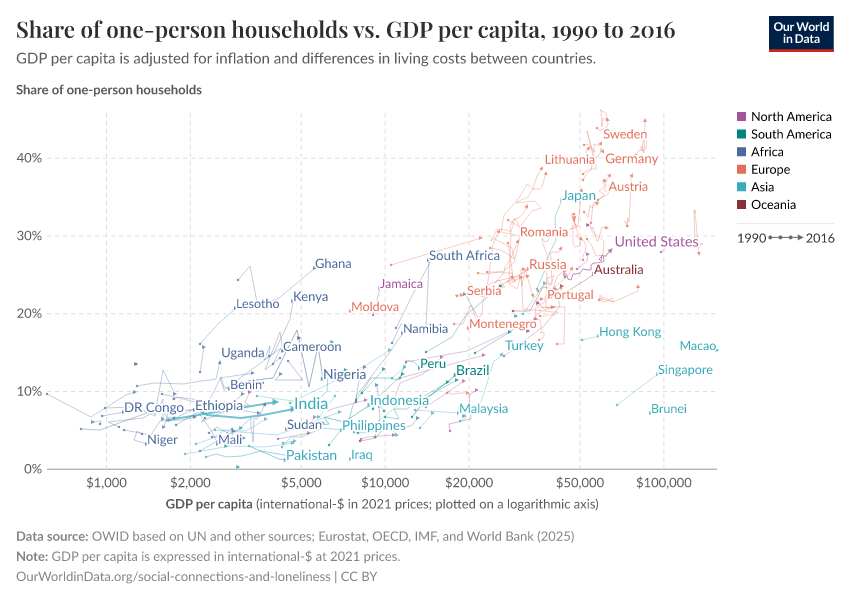 Share of one-person households vs. GDP per capita