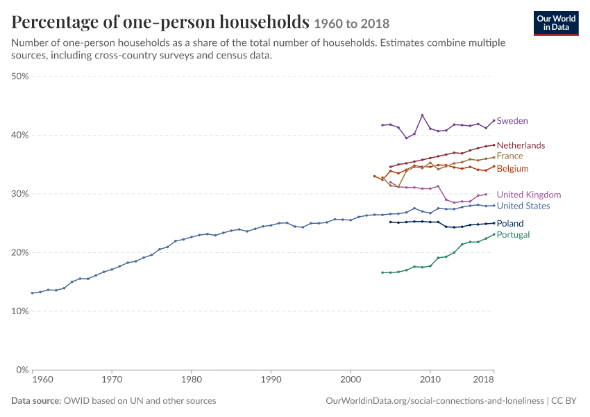 Percentage of one-person households