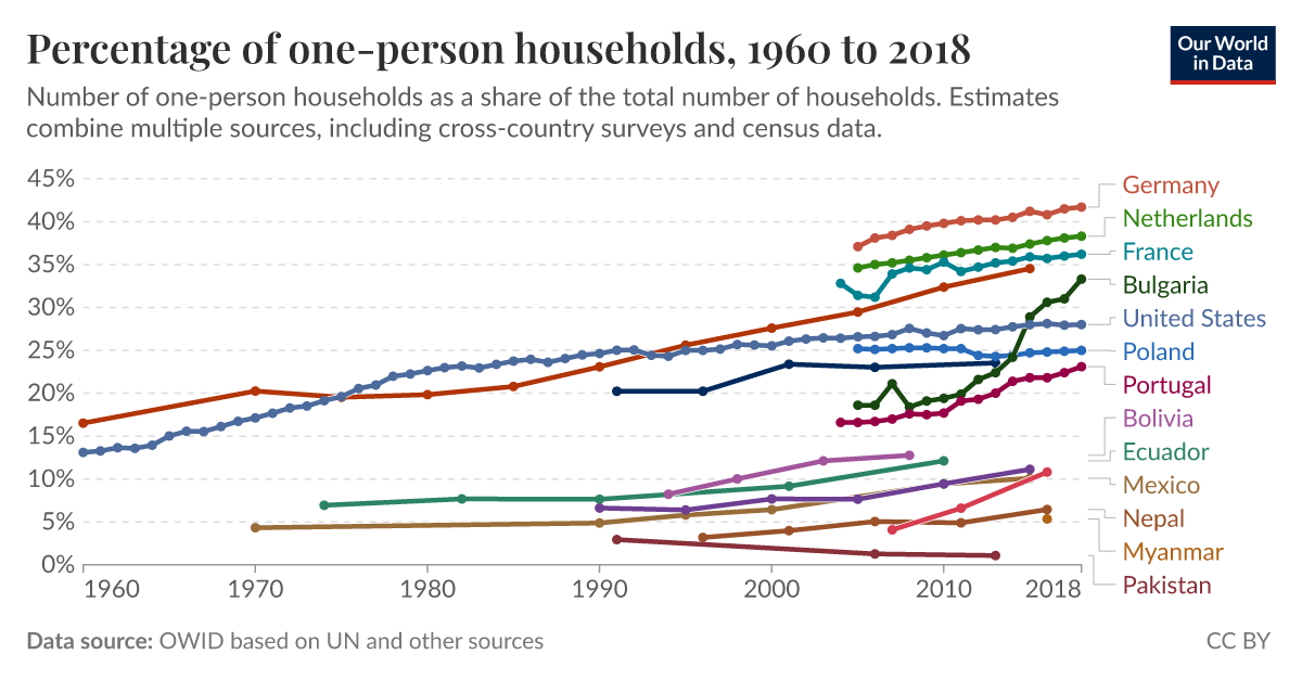 Percentage of one-person households, 1960 to 2018