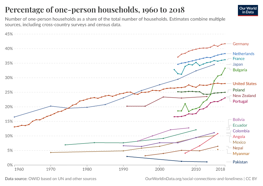 Percentage of one-person households