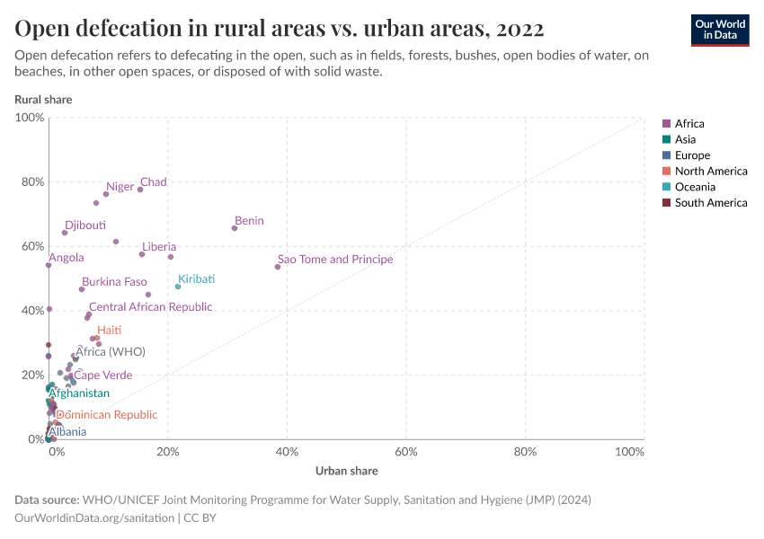 Open defecation in rural areas vs. urban areas