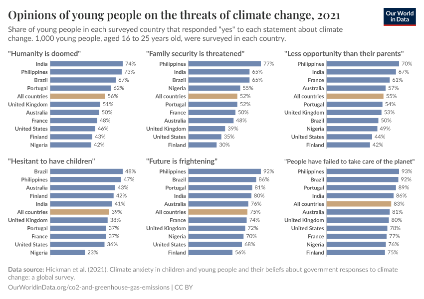 A thumbnail of the "Opinions of young people on the threats of climate change" chart