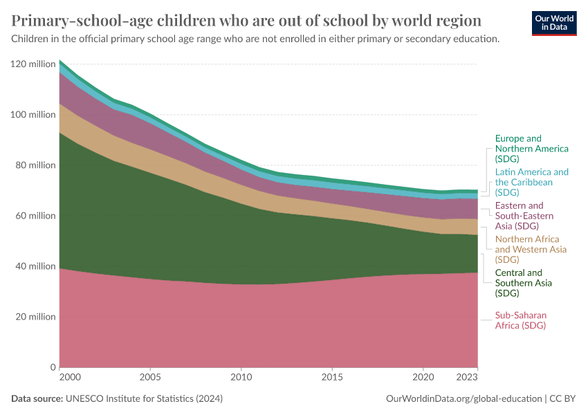 A thumbnail of the "Primary-school-age children who are out of school by world region" chart