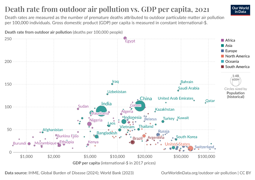 A thumbnail of the "Death rate from outdoor air pollution vs. GDP per capita" chart