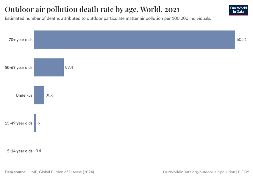 A thumbnail of the "Outdoor air pollution death rate by age" chart