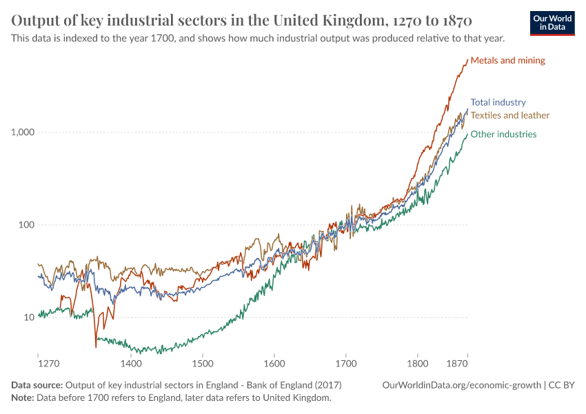 A thumbnail of the "Output of key industrial sectors in the United Kingdom" chart