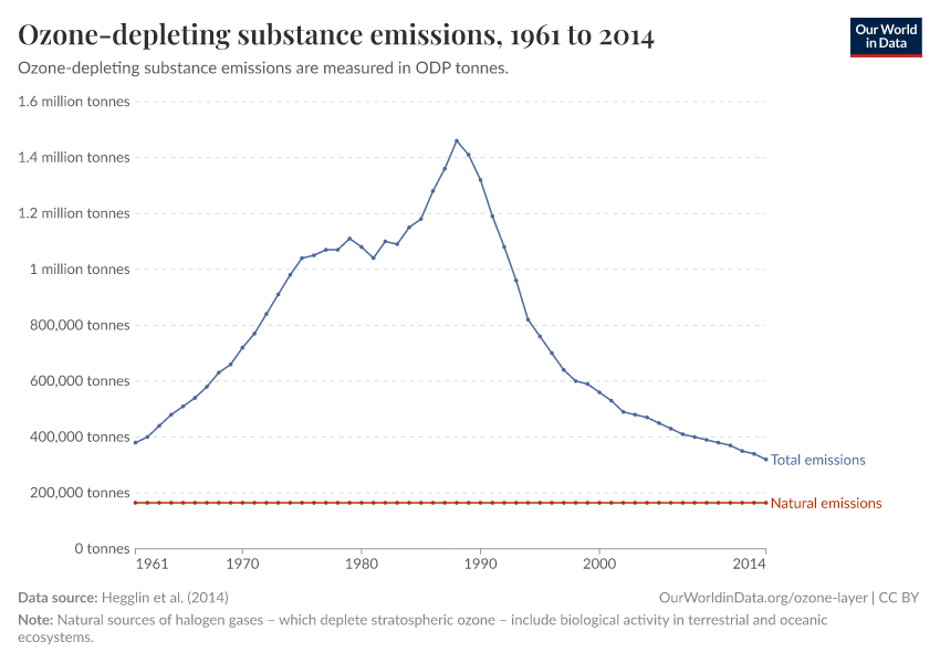 A thumbnail of the "Ozone-depleting substance emissions" chart