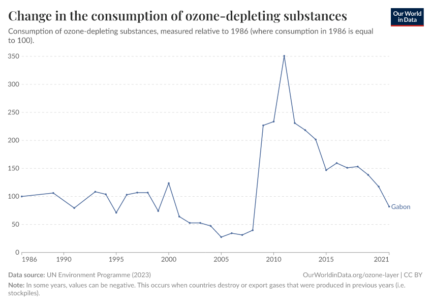 Change in the consumption of ozone-depleting substances