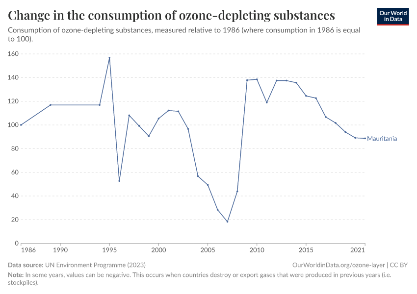 Change in the consumption of ozone-depleting substances