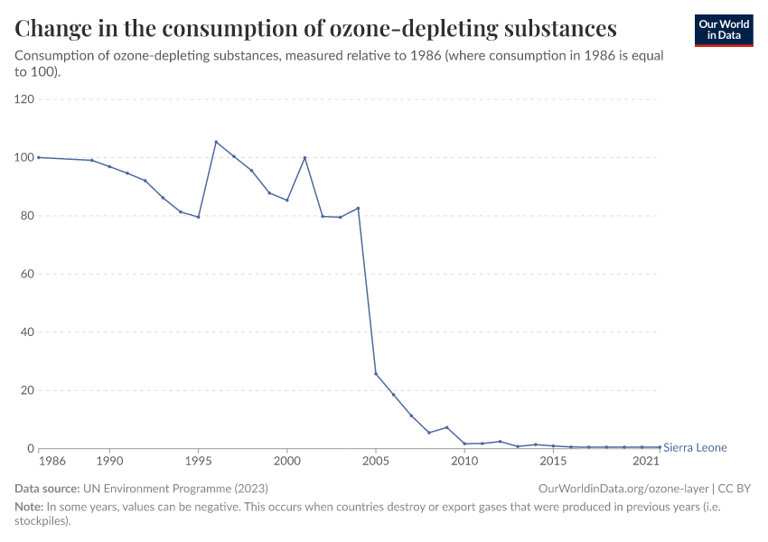 Change in the consumption of ozone-depleting substances
