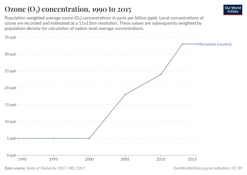 Ozone (O₃) concentration