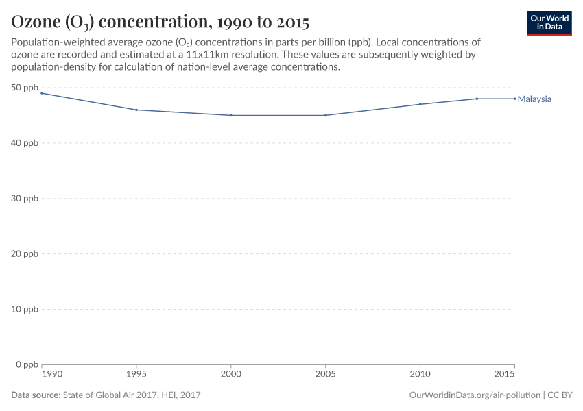 Ozone (O₃) concentration