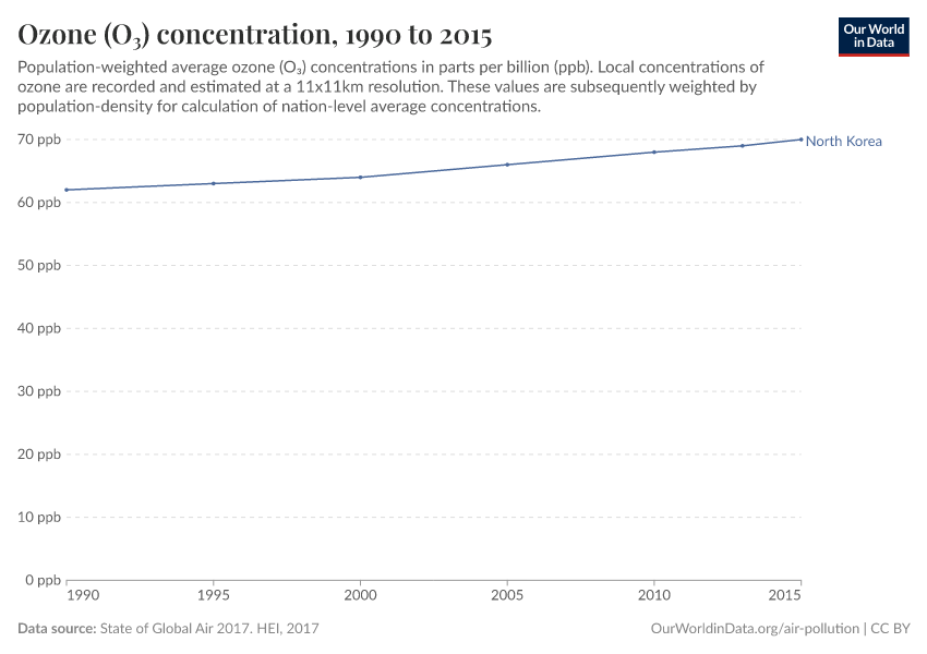 Ozone (O₃) concentration