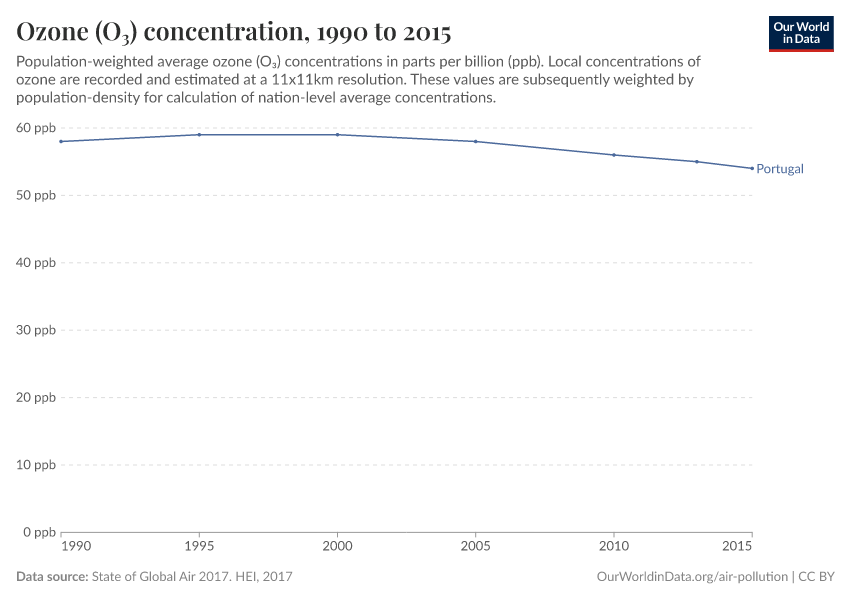 Ozone (O₃) concentration