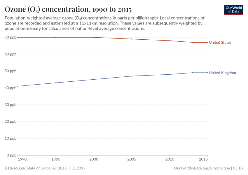 Ozone (O₃) concentration