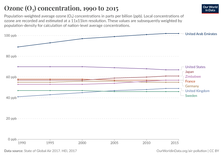 Ozone (O₃) concentration