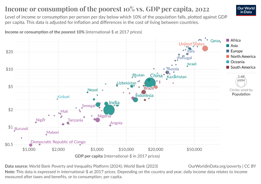 A thumbnail of the "Income or consumption of the poorest 10% vs. GDP per capita" chart