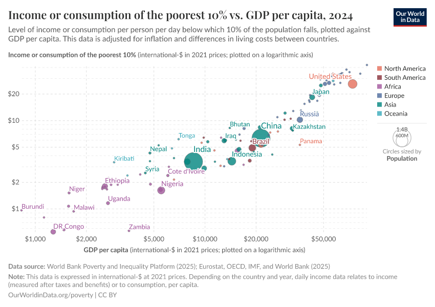 Income or consumption of the poorest 10% vs. GDP per capita