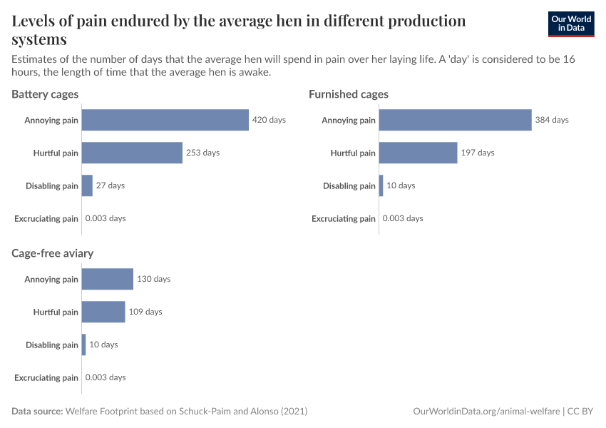 A thumbnail of the "Levels of pain endured by the average hen in different production systems" chart