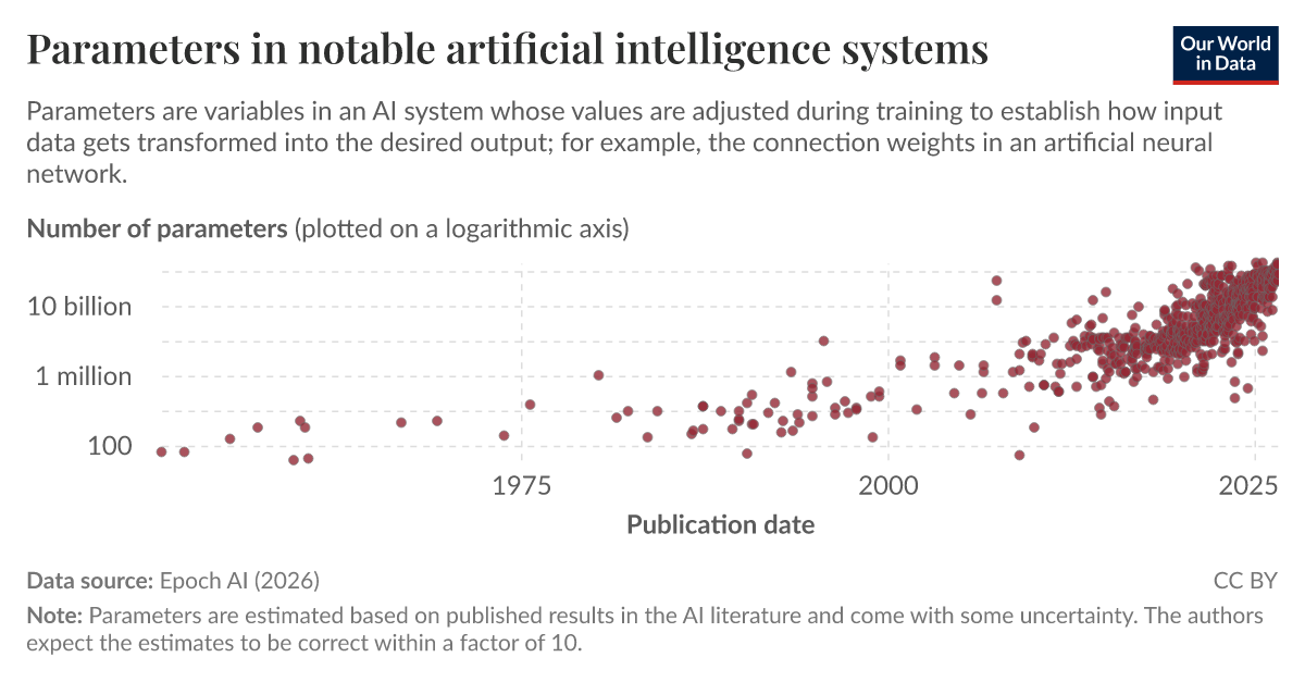 Parameters in notable artificial intelligence systems | Our World in Data