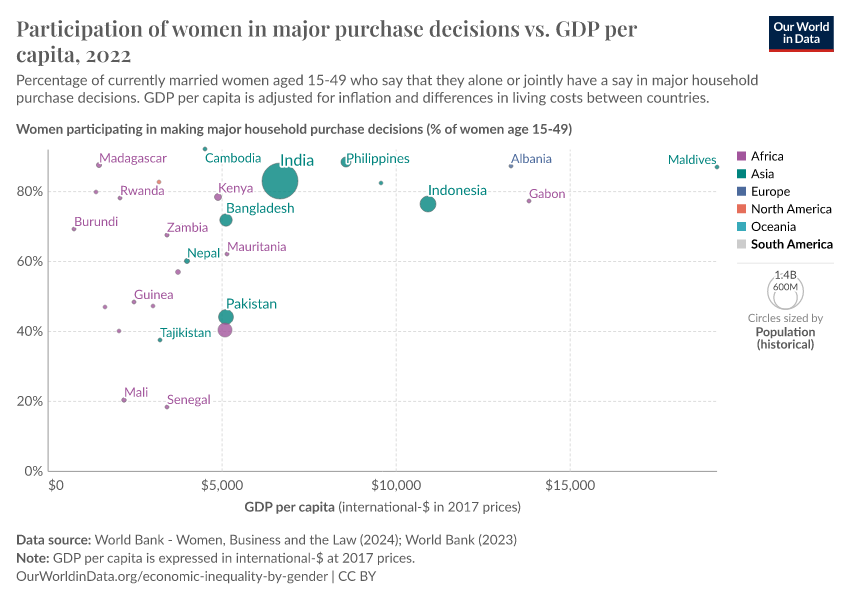 A thumbnail of the "Participation of women in major purchase decisions vs. GDP per capita" chart